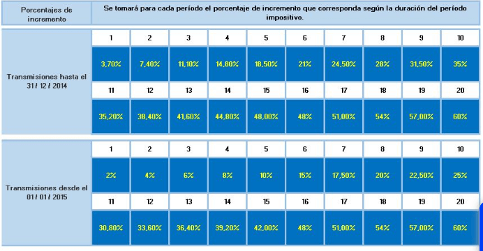 ▷ Cómo Calcular la Plusvalía Municipal en Sevilla y Aljarafe 2023